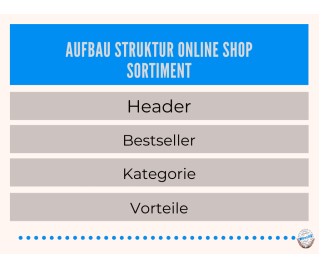 Aufbau/Struktur eines Online Shops in vereinfachter Ansicht